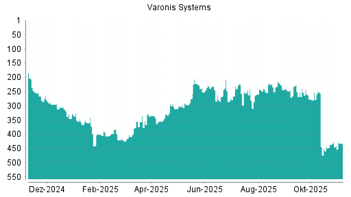 BOTSI®-Advisor Hochstufung Varonis Systems von Rang 439 auf ...