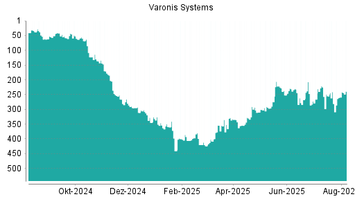 BOTSI®-Advisor Hochstufung Varonis Systems von Rang 275 auf ...