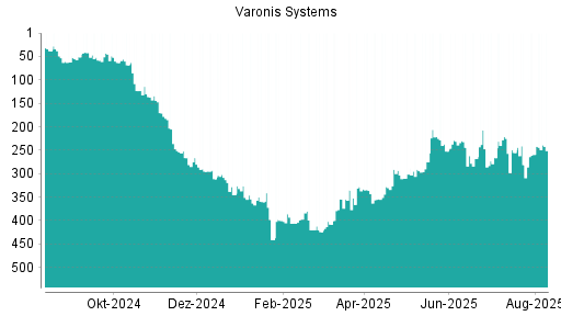BOTSI®-Advisor Abstufung Varonis Systems von Rang 49 auf Rang 62