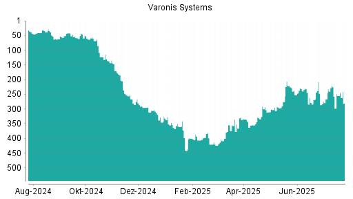 BOTSI®-Advisor Abstufung Varonis Systems von Rang 255 auf ...