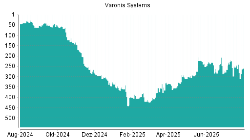 BOTSI®-Advisor Abstufung Varonis Systems von Rang 255 auf ...