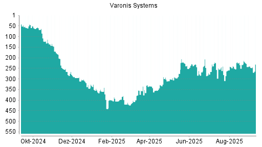 BOTSI®-Advisor Abstufung Varonis Systems von Rang 255 auf ...