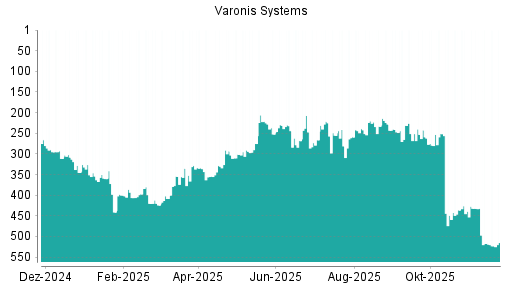BOTSI®-Advisor Abstufung Varonis Systems von Rang 517 auf ...