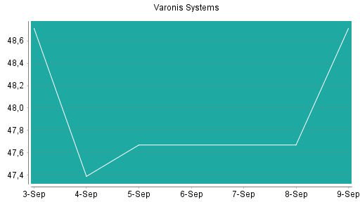 BOTSI®-Advisor Abstufung Varonis Systems von Rang 220 auf ...