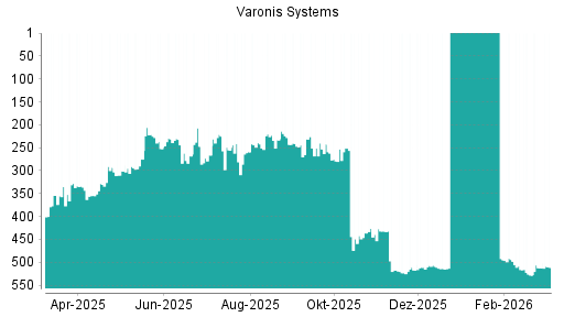 BOTSI®-Advisor Hochstufung Varonis Systems von Rang 281 auf ...