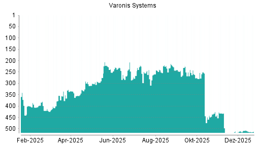 BOTSI®-Advisor Hochstufung Varonis Systems von Rang 330 auf ...