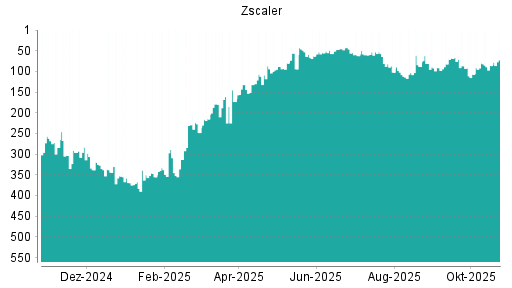 BOTSI®-Advisor Hochstufung Zscaler von Rang 86 auf ...