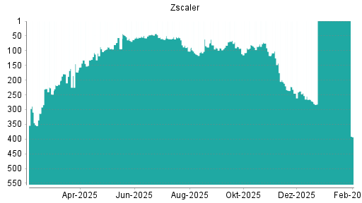 BOTSI®-Advisor Hochstufung Zscaler von Rang 173 auf ...