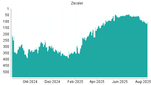 BOTSI®-Advisor Hochstufung Zscaler von Rang 246 auf Rang 232