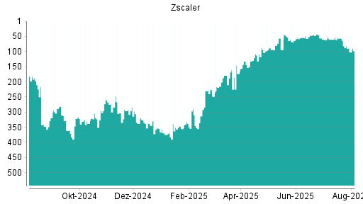 BOTSI®-Advisor Abstufung Zscaler von Rang 55 auf ...