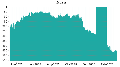 BOTSI®-Advisor Hochstufung Zscaler von Rang 86 auf ...