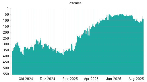 BOTSI®-Advisor Abstufung Zscaler von Rang 248 auf Rang 265