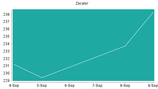 BOTSI®-Advisor Abstufung Zscaler von Rang 228 auf Rang 246