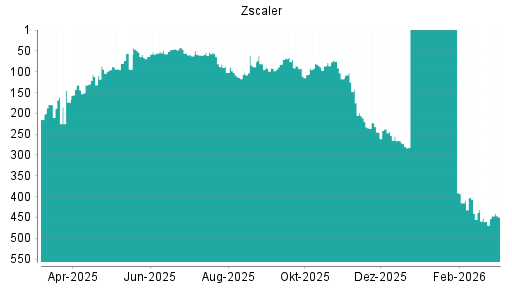 BOTSI®-Advisor Abstufung Zscaler von Rang 255 auf ...
