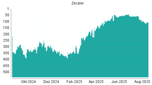BOTSI®-Advisor Hochstufung Zscaler von Rang 338 auf ...