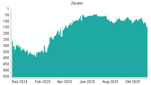 BOTSI®-Advisor Abstufung Zscaler von Rang 117 auf ...