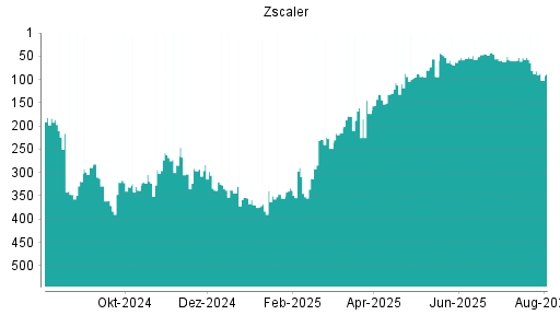 BOTSI®-Advisor Abstufung Zscaler von Rang 81 auf ...