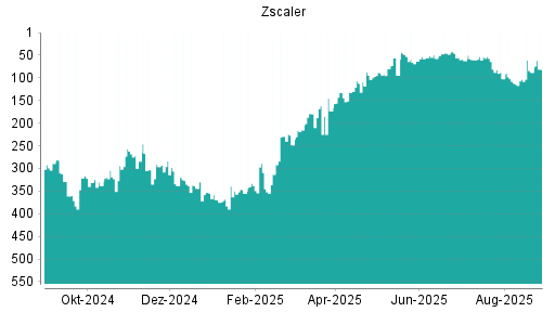 BOTSI®-Advisor Abstufung Zscaler von Rang 174 auf Rang 237