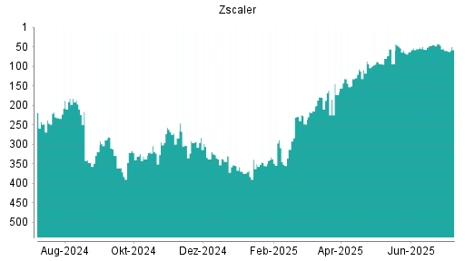 BOTSI®-Advisor Abstufung Zscaler von Rang 46 auf ...