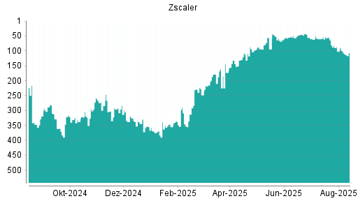 BOTSI®-Advisor Hochstufung Zscaler von Rang 94 auf ...