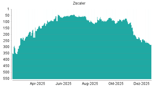 BOTSI®-Advisor Abstufung Zscaler von Rang 235 auf ...