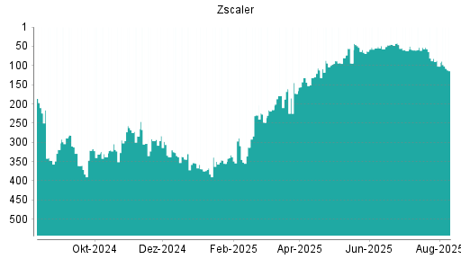 BOTSI®-Advisor Abstufung Zscaler von Rang 53 auf ...