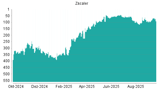 BOTSI®-Advisor Hochstufung Zscaler von Rang 82 auf ...