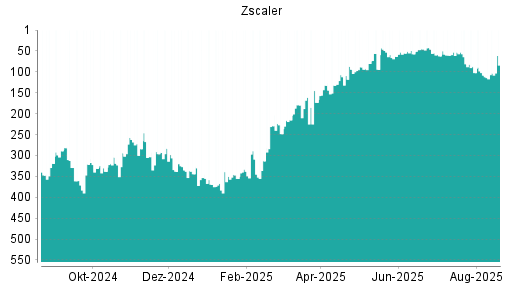 BOTSI®-Advisor Hochstufung Zscaler von Rang 294 auf ...