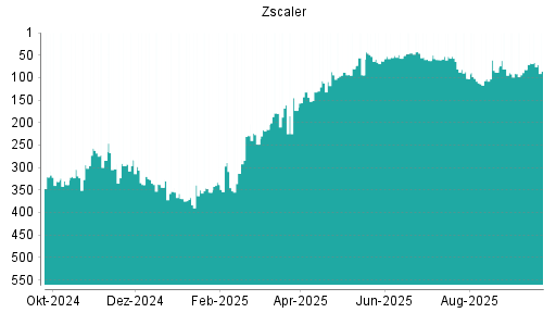 BOTSI®-Advisor Hochstufung Zscaler von Rang 82 auf ...