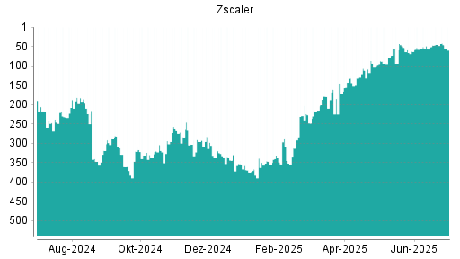 BOTSI®-Advisor Abstufung Zscaler von Rang 45 auf ...