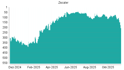 BOTSI®-Advisor Abstufung Zscaler von Rang 117 auf ...
