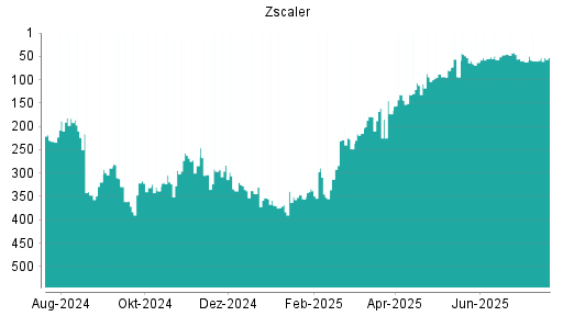 BOTSI®-Advisor Hochstufung Zscaler von Rang 60 auf ...