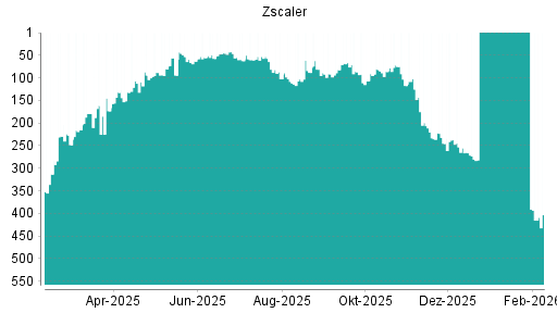 BOTSI®-Advisor Hochstufung Zscaler von Rang 245 auf ...