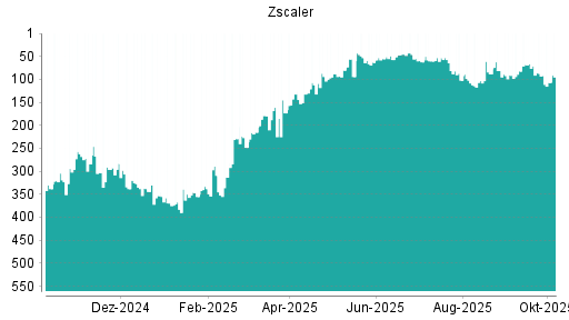 BOTSI®-Advisor Abstufung Zscaler von Rang 87 auf ...