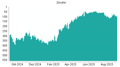 BOTSI®-Advisor Hochstufung Zscaler von Rang 60 auf ...