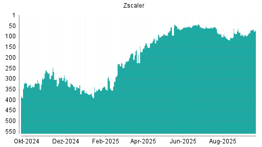 BOTSI®-Advisor Hochstufung Zscaler von Rang 82 auf ...