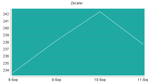 BOTSI®-Advisor Hochstufung Zscaler von Rang 348 auf Rang 344