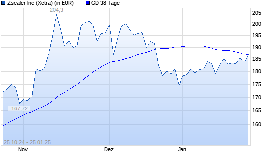 Zscaler-Aktie unter 38-Tage-Linie