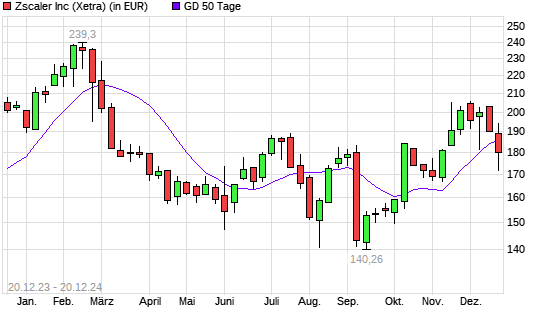 Zscaler-Aktie unter 50-Tage-Linie