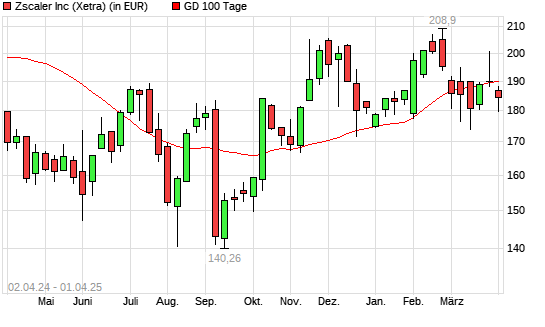 Zscaler-Aktie unter 100-Tage-Linie
