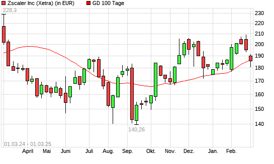 Zscaler-Aktie unter 100-Tage-Linie