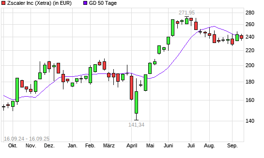 Zscaler-Aktie unter 50-Tage-Linie