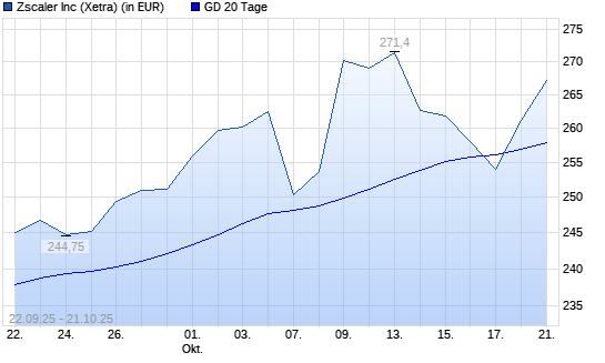 Zscaler-Aktie über 20-Tage-Linie