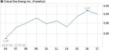Chart