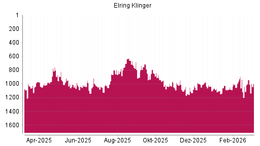 BOTSI®-Advisor Abstufung Elringklinger von Rang 941 auf ...