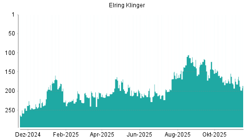 BOTSI®-Advisor Abstufung Elringklinger von Rang 267 auf Rang 268