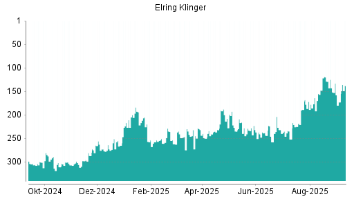 BOTSI®-Advisor Abstufung Elringklinger von Rang 129 auf ...