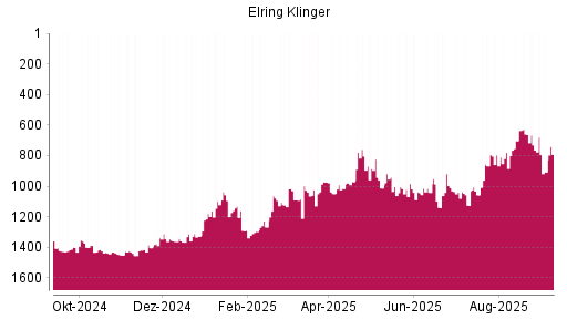 BOTSI®-Advisor Hochstufung Elringklinger von Rang 1005 auf ...
