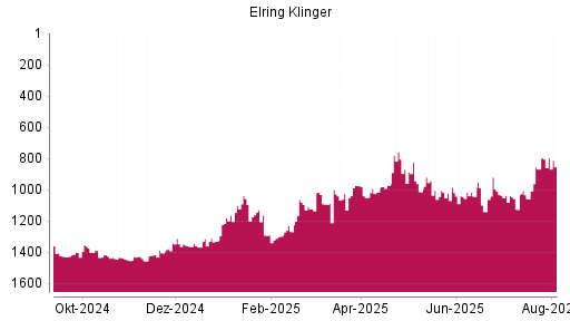 BOTSI®-Advisor Hochstufung Elringklinger von Rang 1328 auf ...
