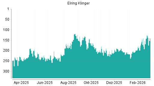 BOTSI®-Advisor Abstufung Elringklinger von Rang 184 auf ...